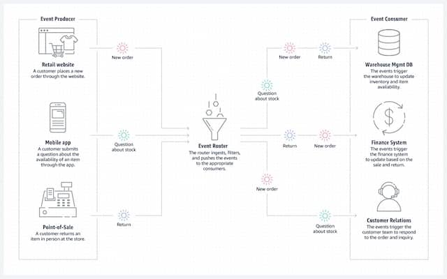 High level architecture diagram of an event-driven system on AWS. We can see how the Event Router is central to a serverless systems.