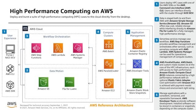 [AWS Reference Solution Architecture](https://d1.awsstatic.com/architecture-diagrams/ArchitectureDiagrams/high-performance-computing-on-aws-ra.pdf?did=wp_card&trk=wp_card) for High-Performance Computing