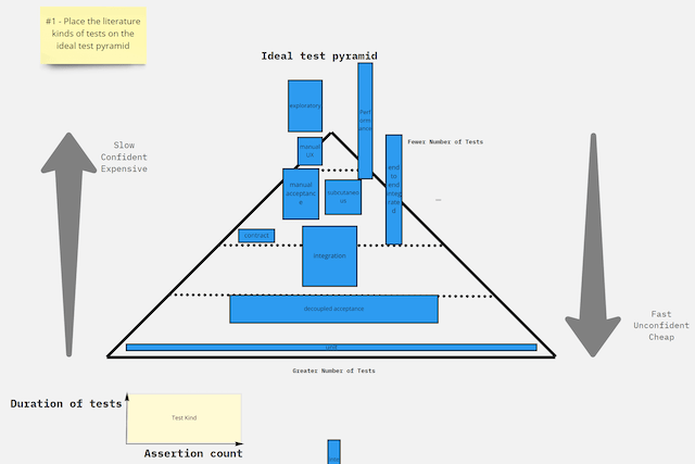 Screenshot of an ideal test pyramid according to industry references.
