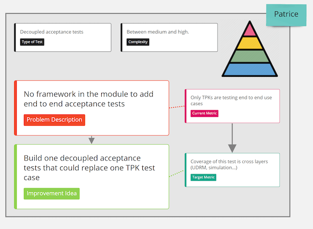 Screenshot of an improvement that the team agreed at the end of the workshop