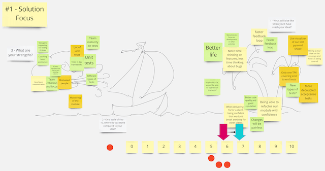 Screenshot of the solution focus activity, that helped the team to see where it stands regarding state of the art testing and to envision going just-1-step-closer