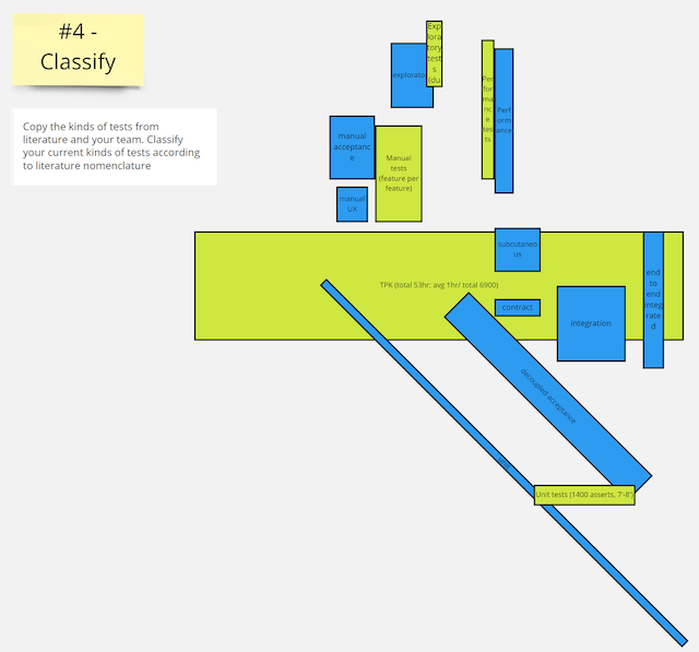 Screenshot of how the team mapped its own test pyramid to their ideal.