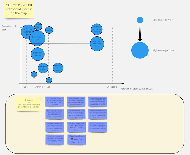 Screenshot of the team's understanding of the different kinds of tests we can hear from the industry