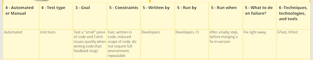 Zoom on the 'unit tests' kind of tests from the team's test startegy canvas