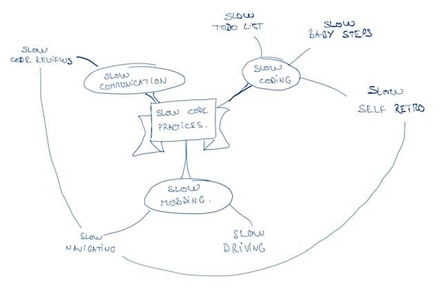 Drawing of a mind map with the 6 slow-code practices. The structure is the same as that of the following sections. With 2 extra links from Slow Navigating to Slow Self-Retro and Slow Code Reviews.
