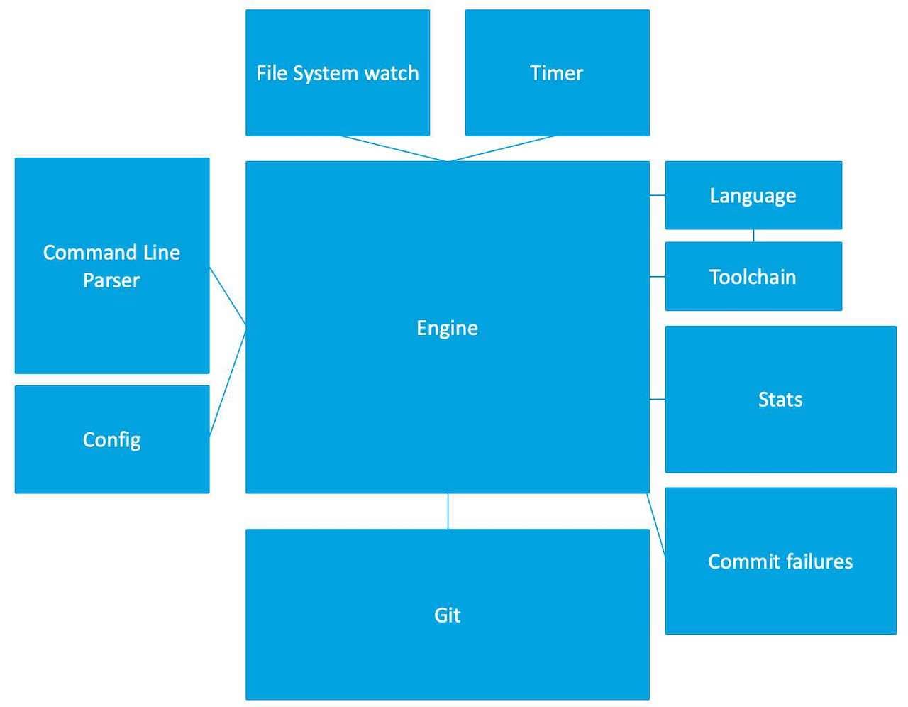 Screenshot of my first tentative at drawing the Quality View for the TCR repo we are working on. I had not yet coded a lot in there, so it was very rough.