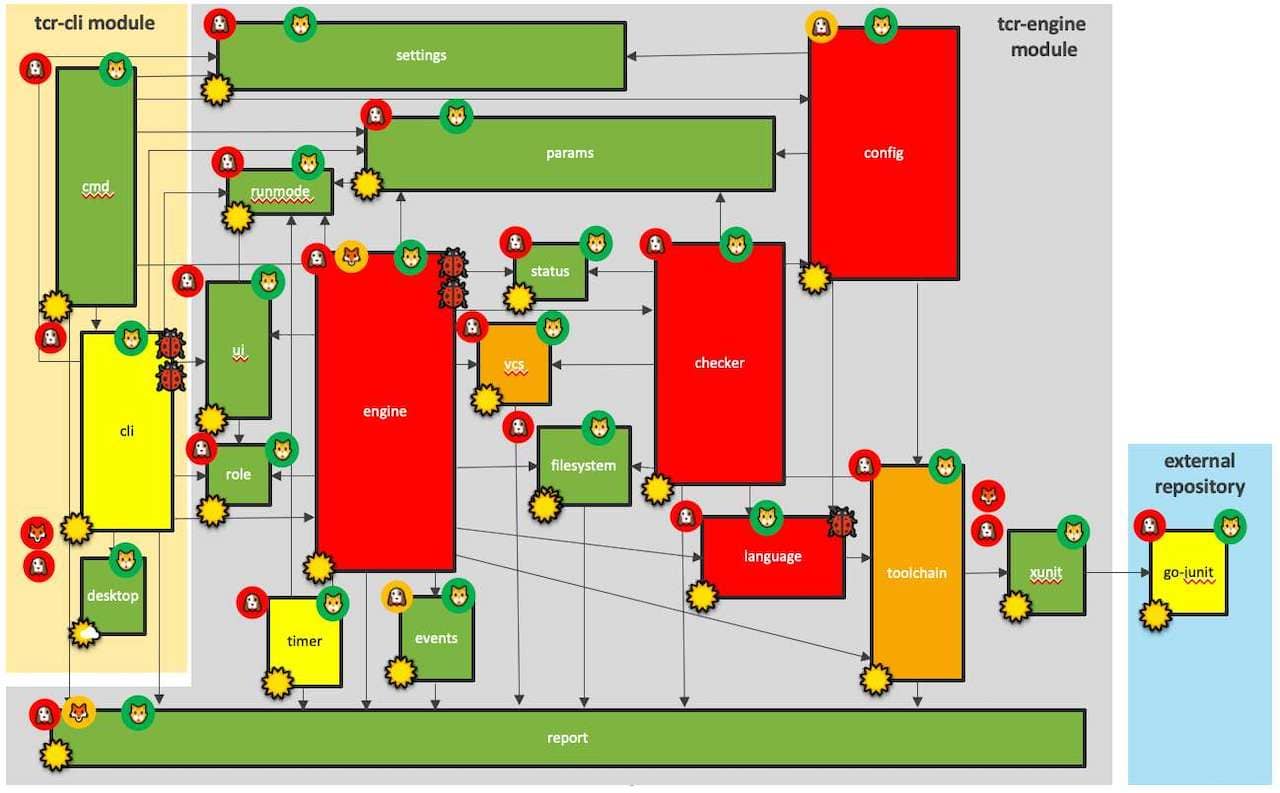 Quality view now decorated with bug icons, showing which modules where impacted by bug fixes in the previous months.