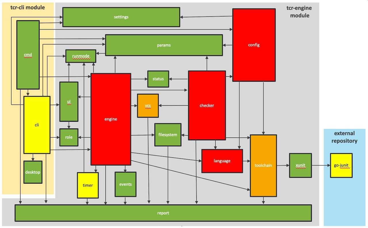 Screenshot of a Quality View where the module boxes have been colored to match the quality of the code. We see here that some parts are starting to get messy.