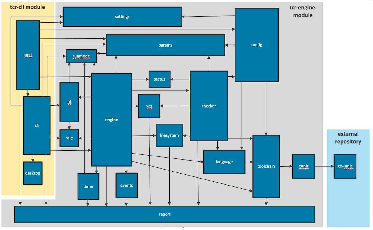 Screenshot of the Quality View where everyone's draft has been merged, and the module boxes have been resized according to the size of their code