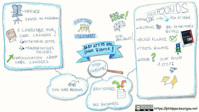 Sketch note with the title 'Baby Steps are Easier and Safer'. It explains why baby steps require less brainpower, how they improve teamwork, and how they make merges trivial.