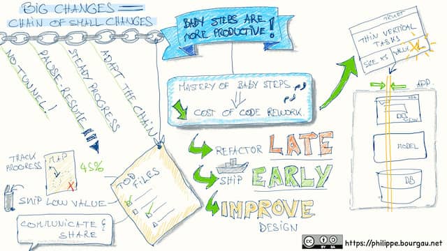 Sketch note with the title 'Baby Steps are more productive'. It mentions arguments like reduced cost of rework, transforming large changes in chains of baby steps, easier communication and collaboration.
