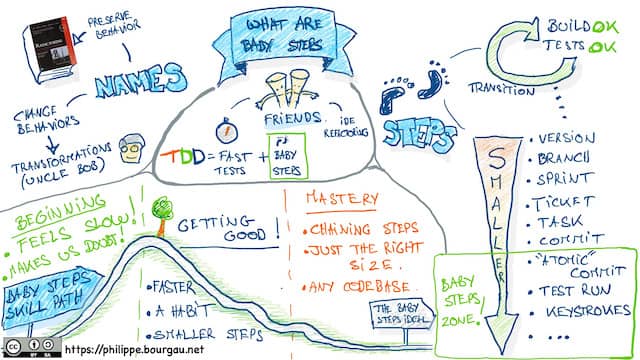Sketch note with the title 'What Are Baby Steps'. It contains four parts: names of baby steps, friend tools or techniques, the baby steps skill path, and finally, how small a step needs to be to be a 'baby'.